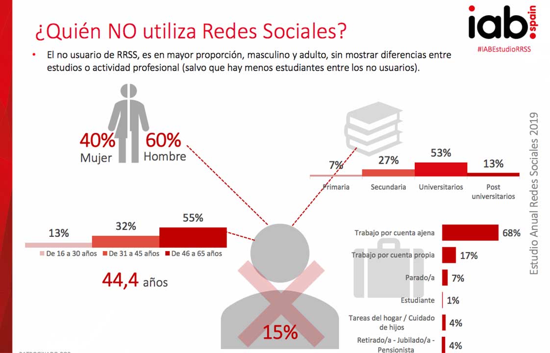 ¿Quién no utiliza Redes Sociales?