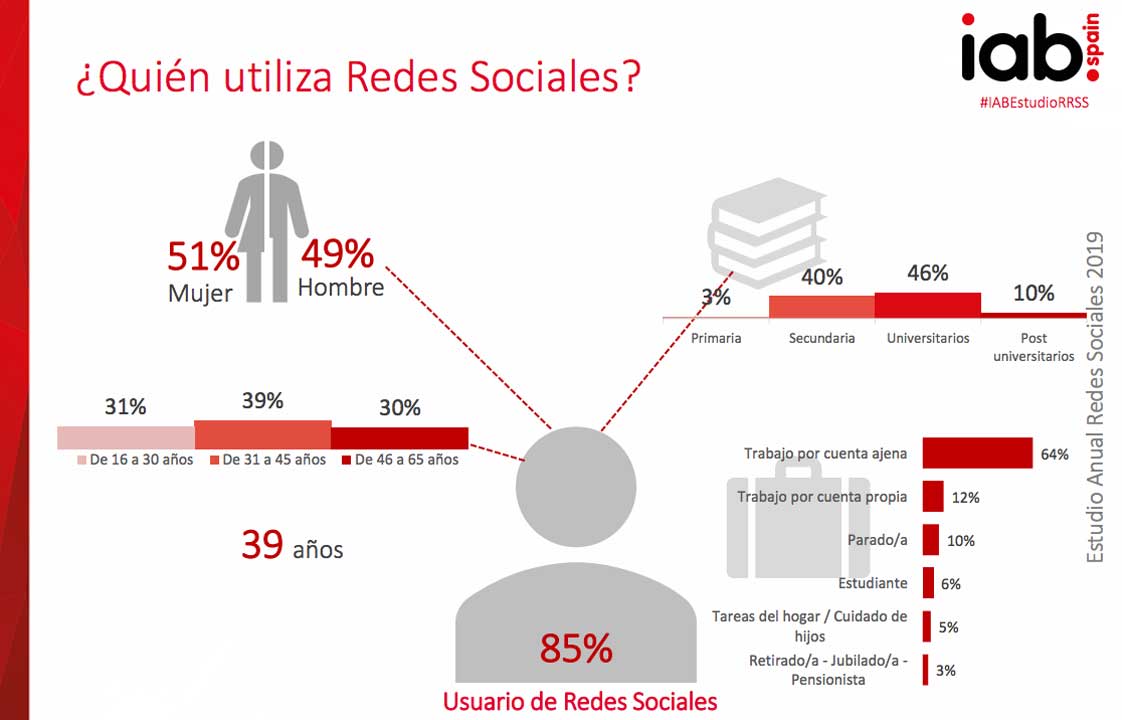 ¿Quién utiliza Redes Sociales?