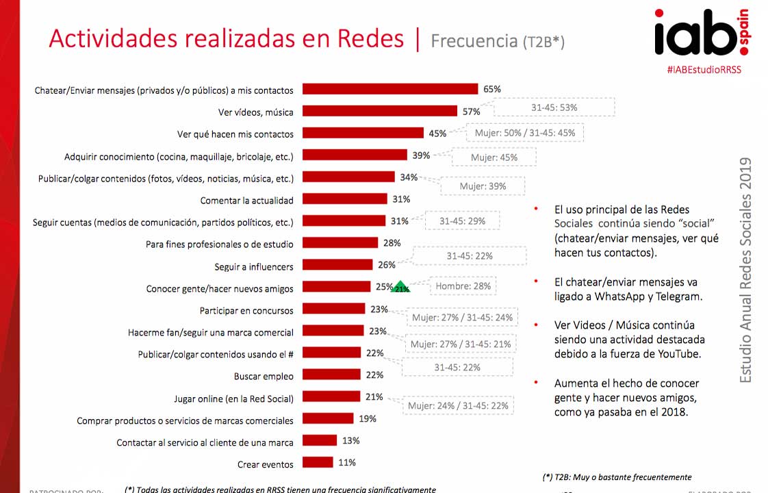 Actividades realizadas en Redes