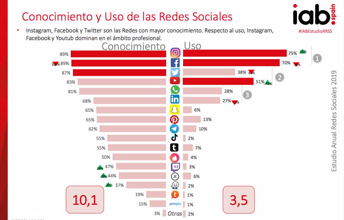 Conocimiento y Uso de las Redes Sociales