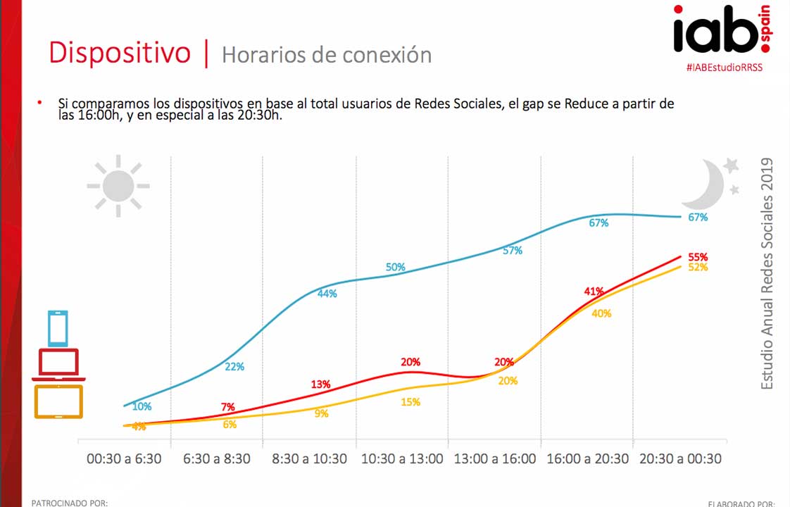Dispositivo Horarios de conexión II