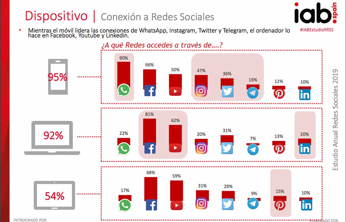 Dispositivo Horarios de conexión III