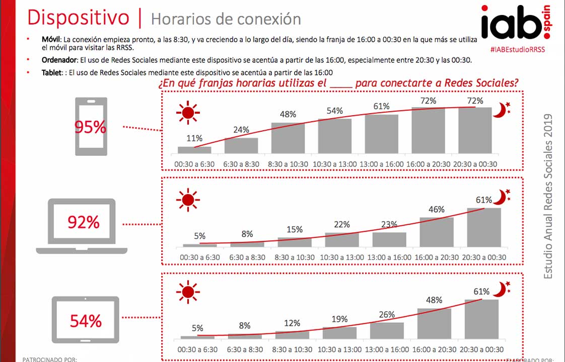 Dispositivo  Horarios de conexión