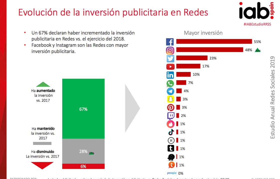 Evolución de la inversión publicitaria en Redes 