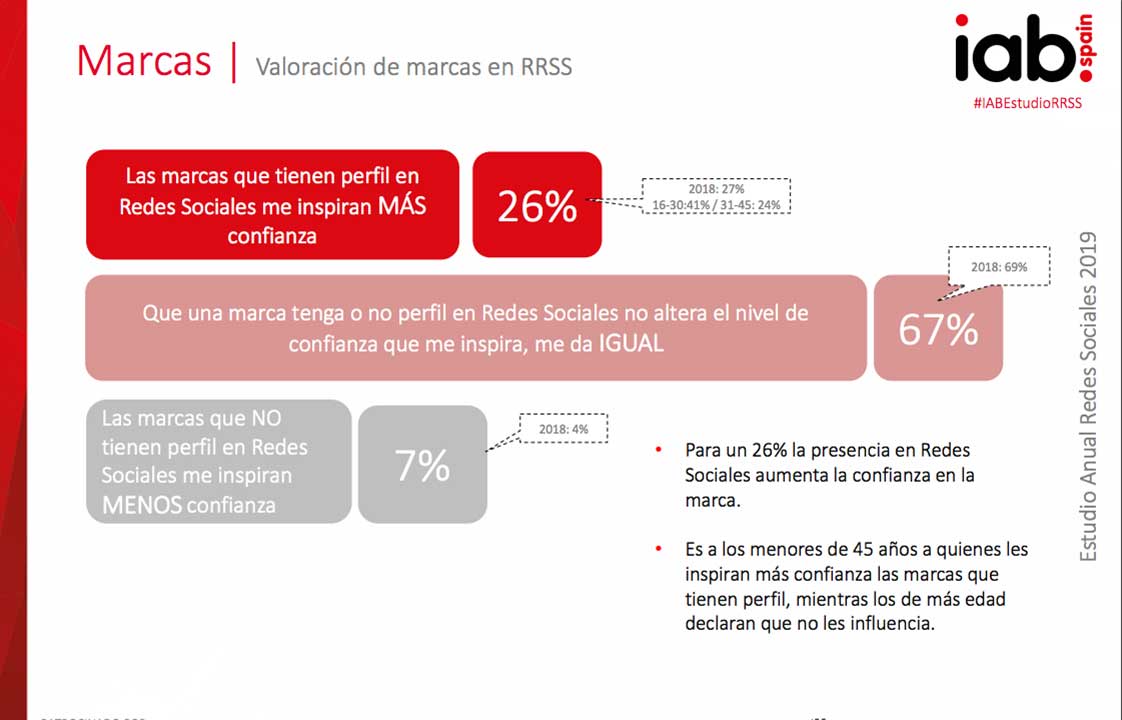 Marcas Valoración de marcas en RRSS