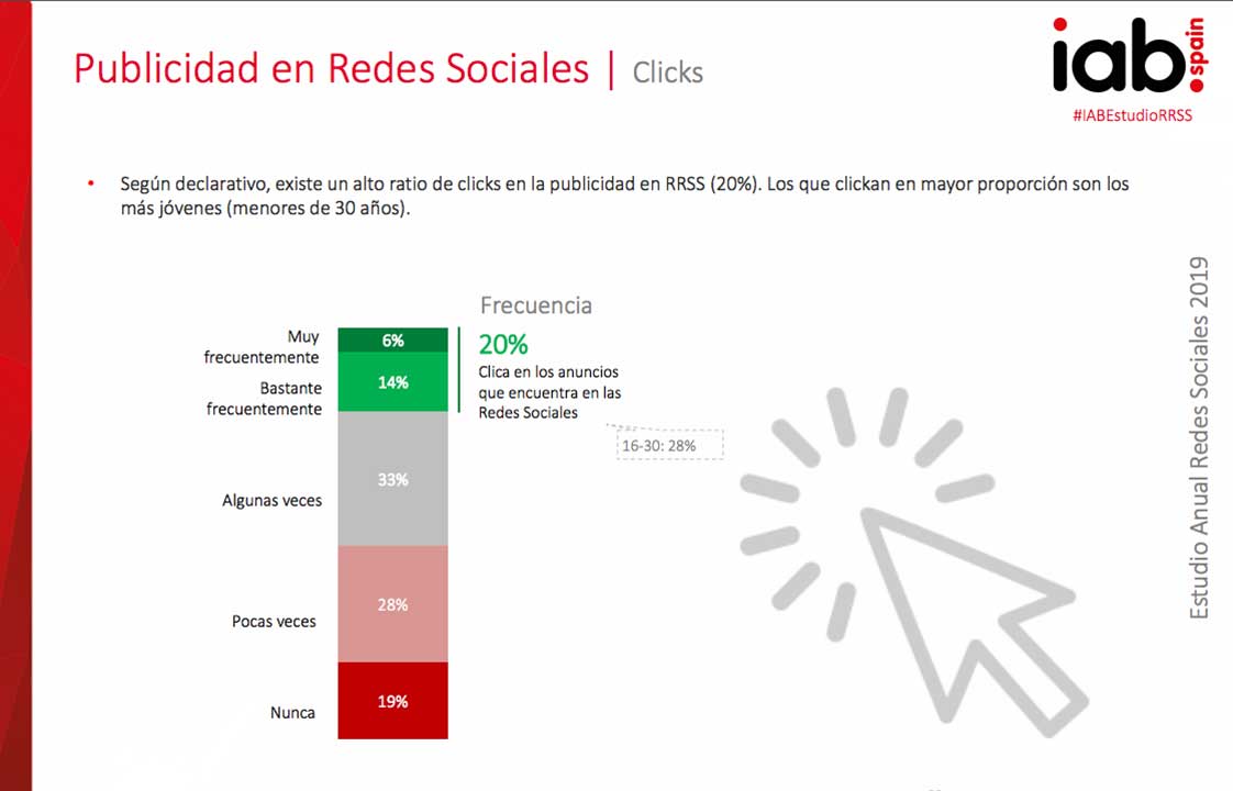 Publicidad en Redes Sociales | Clicks