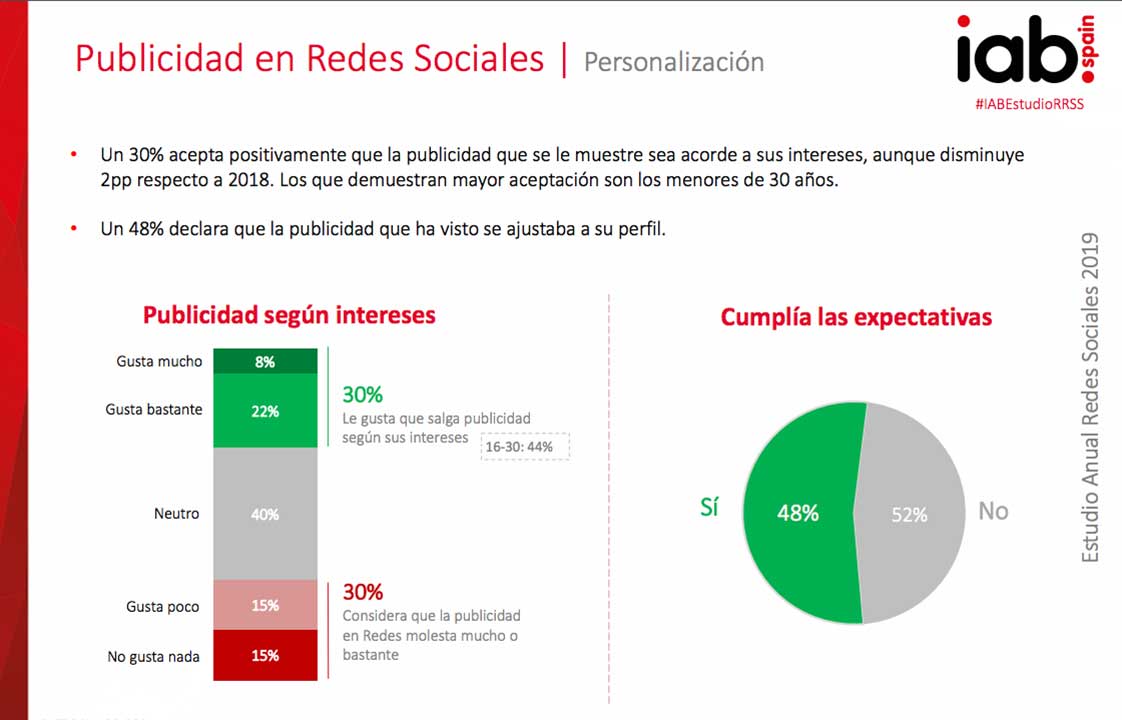 Publicidad en Redes Sociales | Personalización