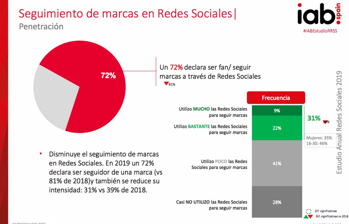 Seguimiento de marcas en Redes Sociales