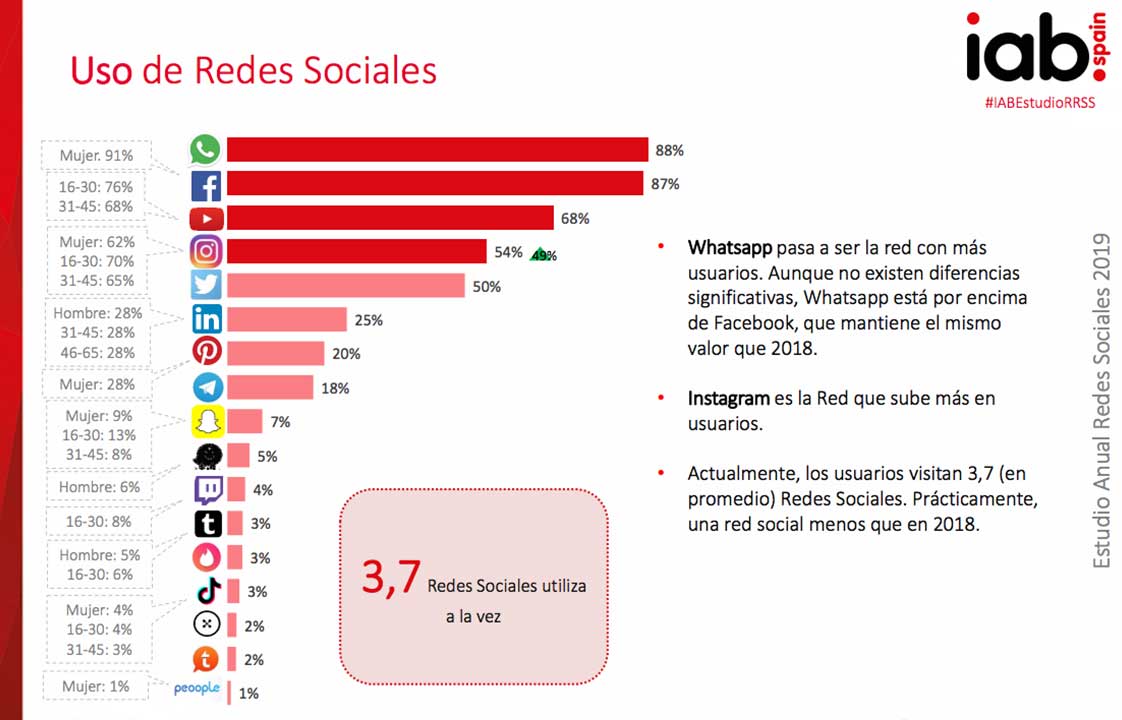 Uso de Redes Sociales