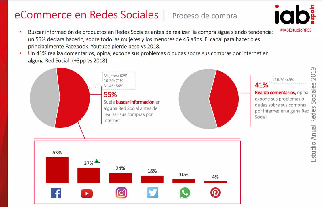 eCommerce en Redes Sociales | Proceso de compra