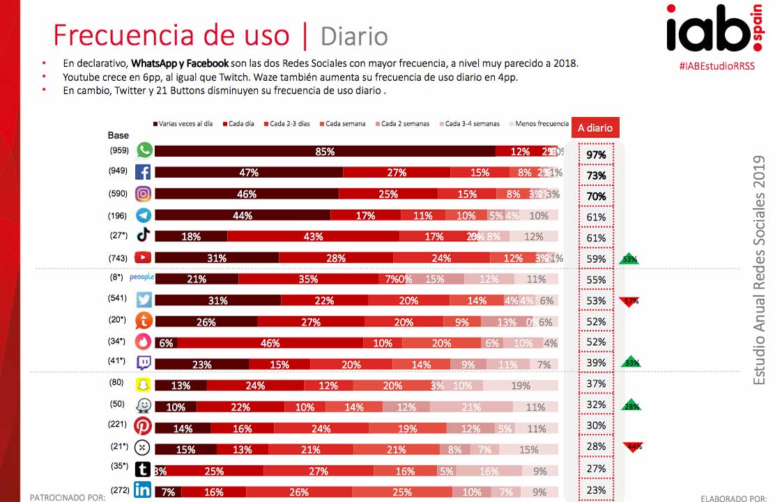 frecuencia de uso diario por Red Social