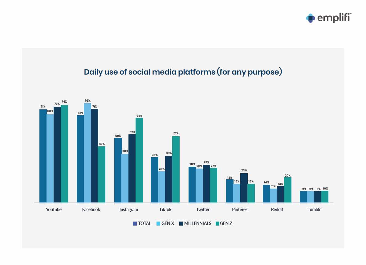 Uso de las redes sociales por generaciones de edad