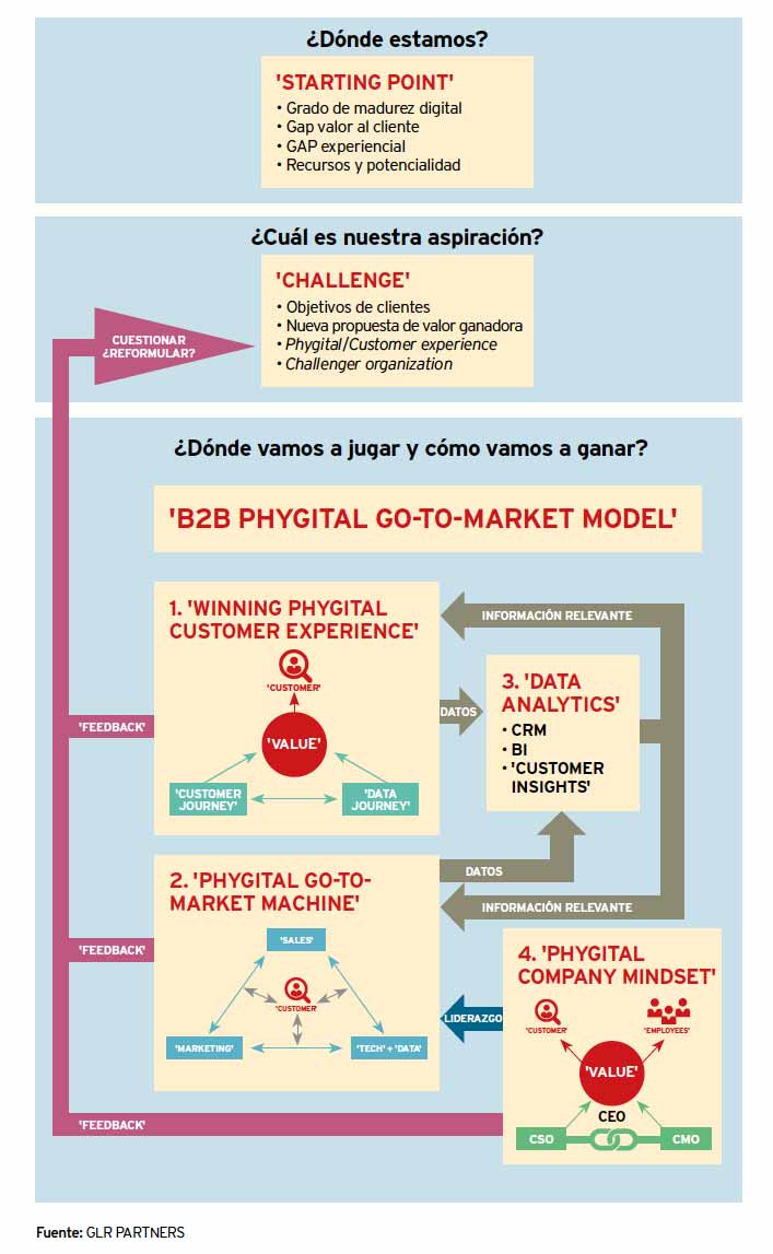 Modelo-B2B-Phygital-Go-To-Market