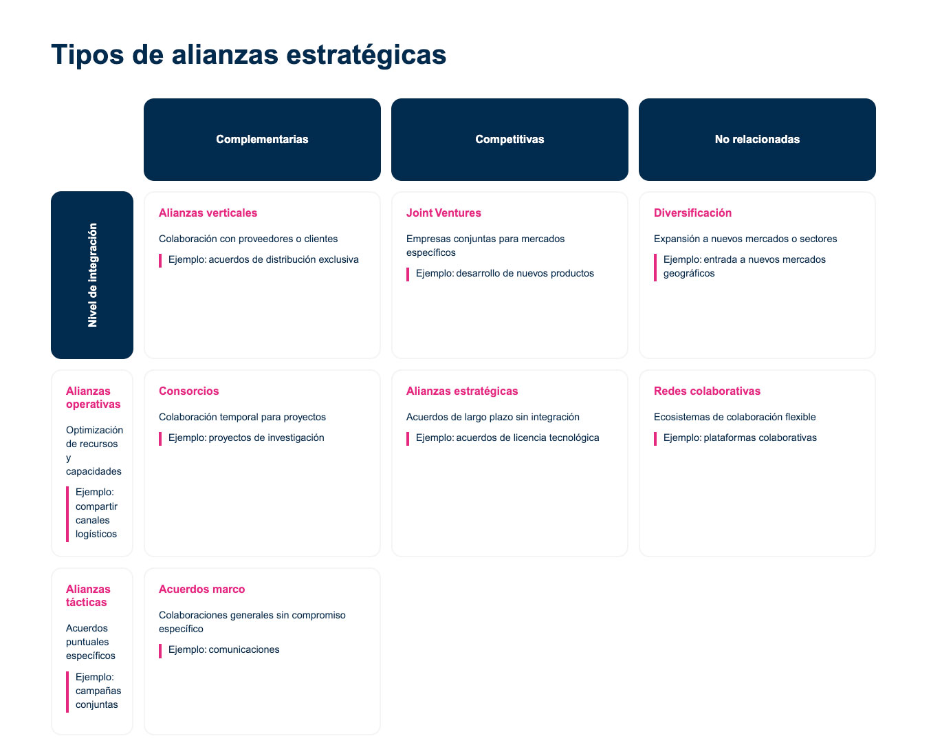 Tipos de alianzas estratégicas