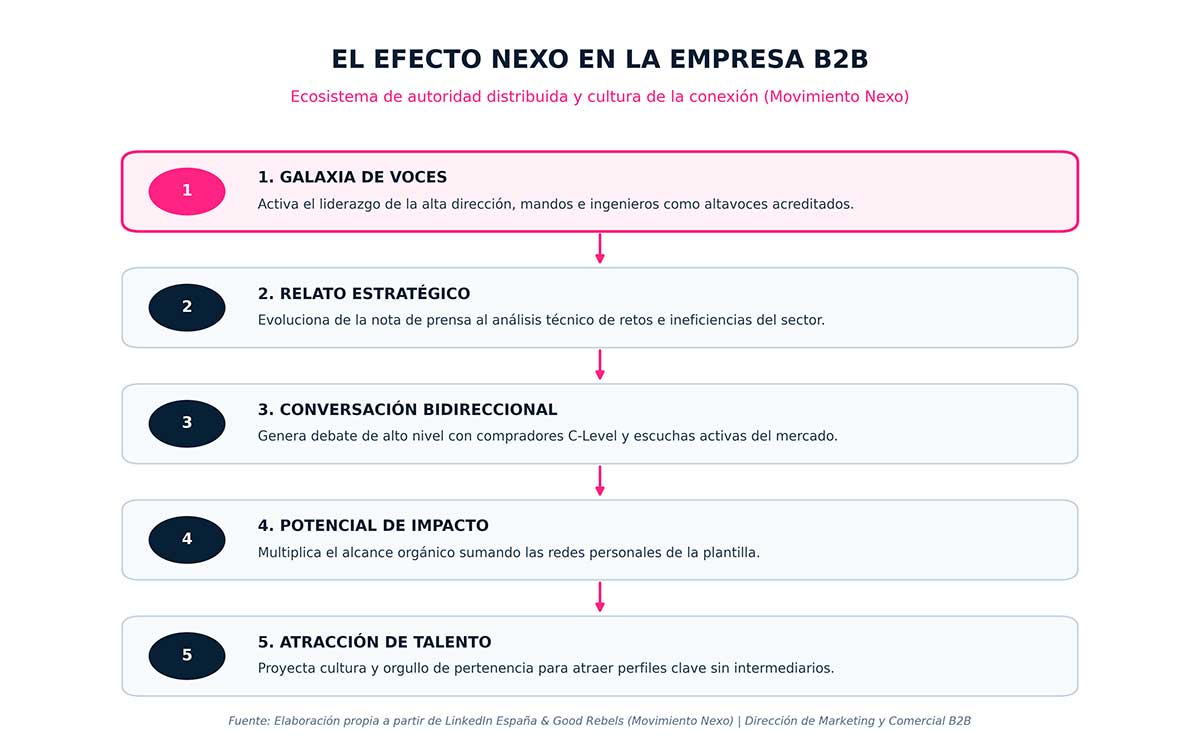 Infografía de las cinco dimensiones del Efecto Nexo para construir autoridad B2B distribuida